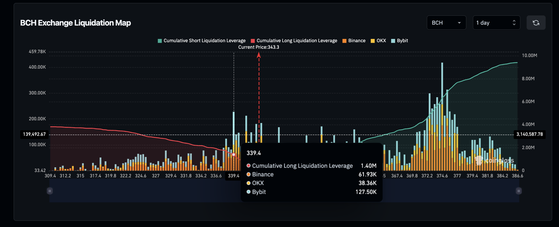 Bitcoin Cash (BCH) Liquidation Map, Coinglass